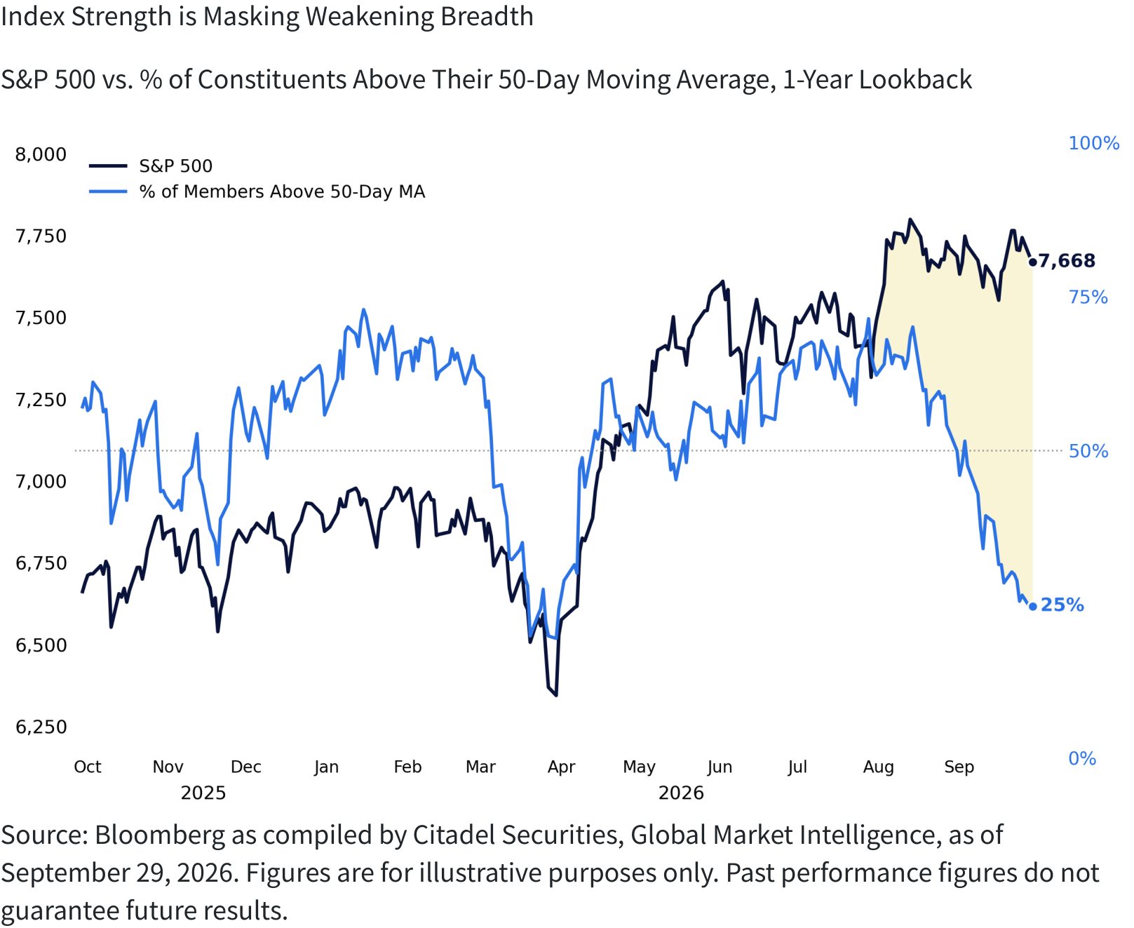 Index Strength is Masking Weakening Breadth