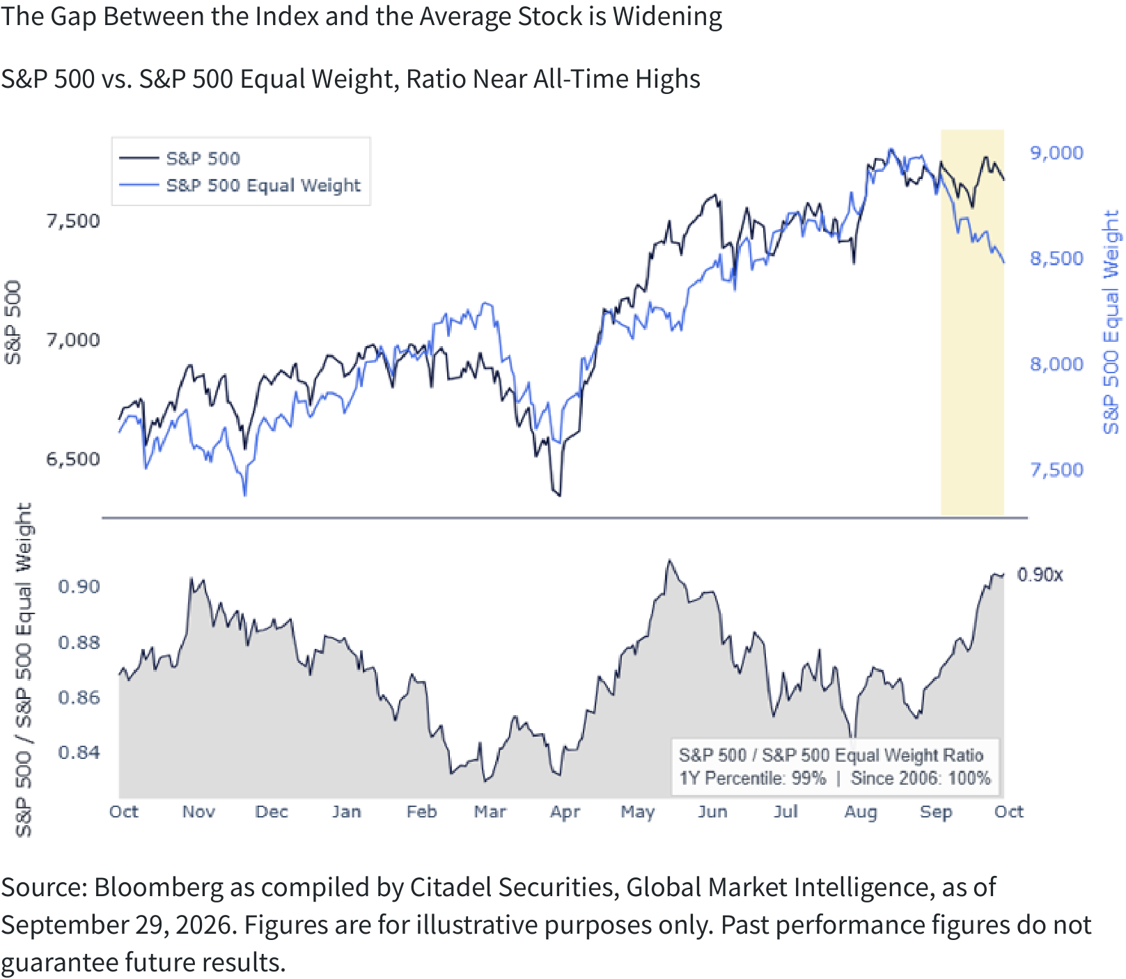 The Gap Between the Index and the Average Stock is Widening