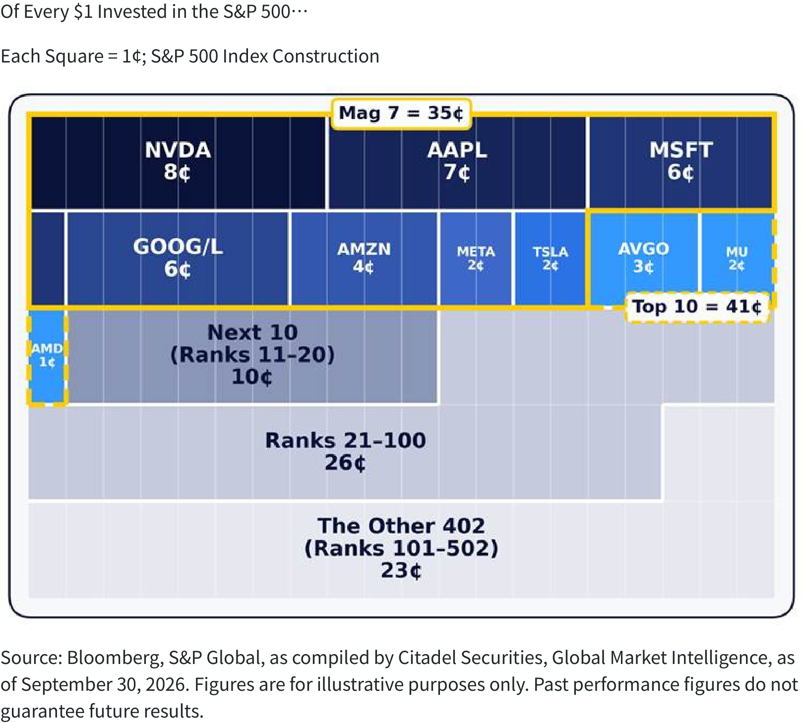 Of Every $1 Invested in the S&P 500