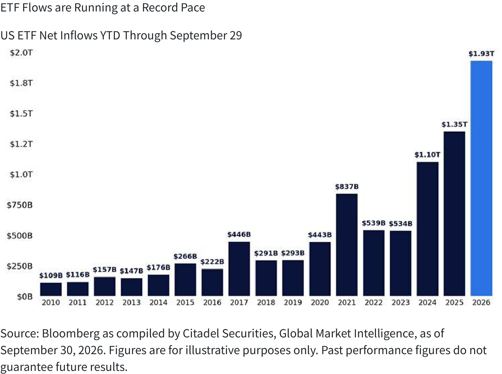 ETF Flows are Running at a Record Pace