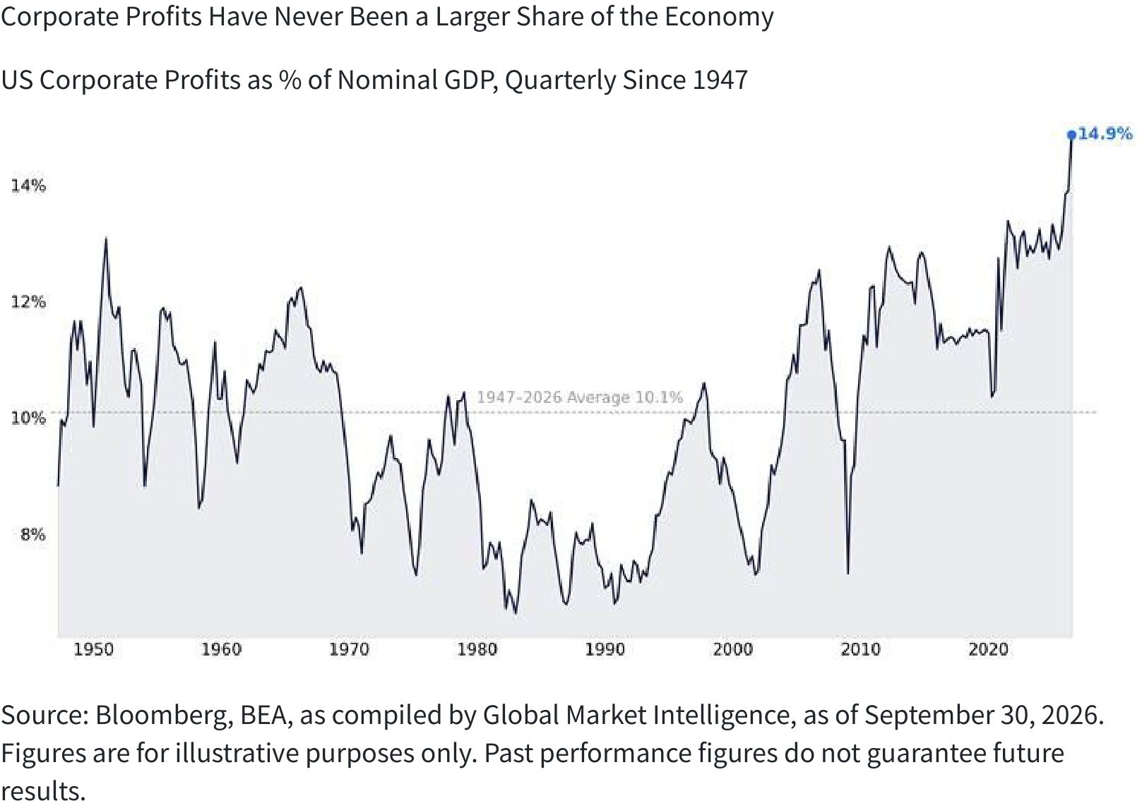 Corporate Profits Have Never Been a Larger Share of the Economy