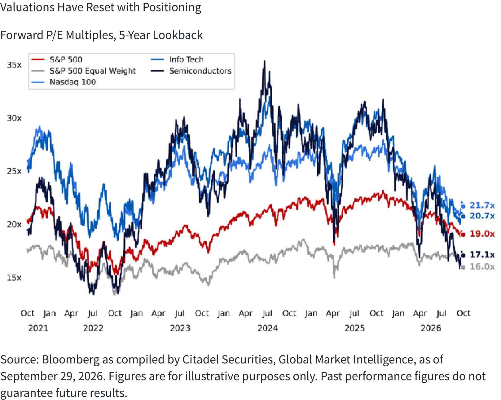 Valuations Have Reset with Positioning