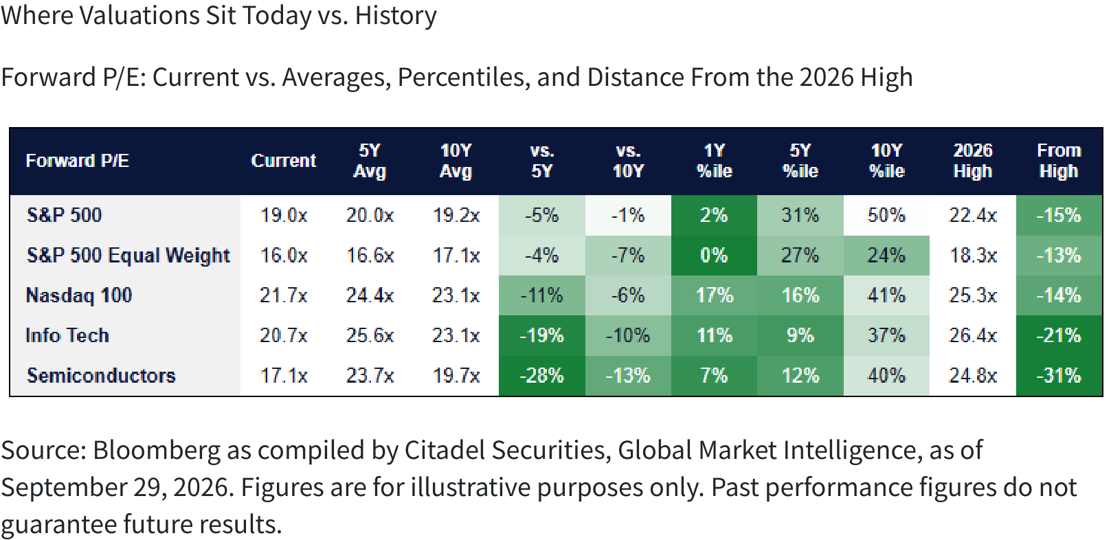 Where Valuations Sit Today vs. History