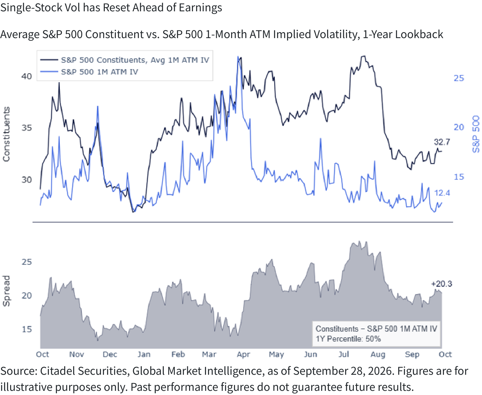 Single-Stock Vol has Reset Ahead of Earnings