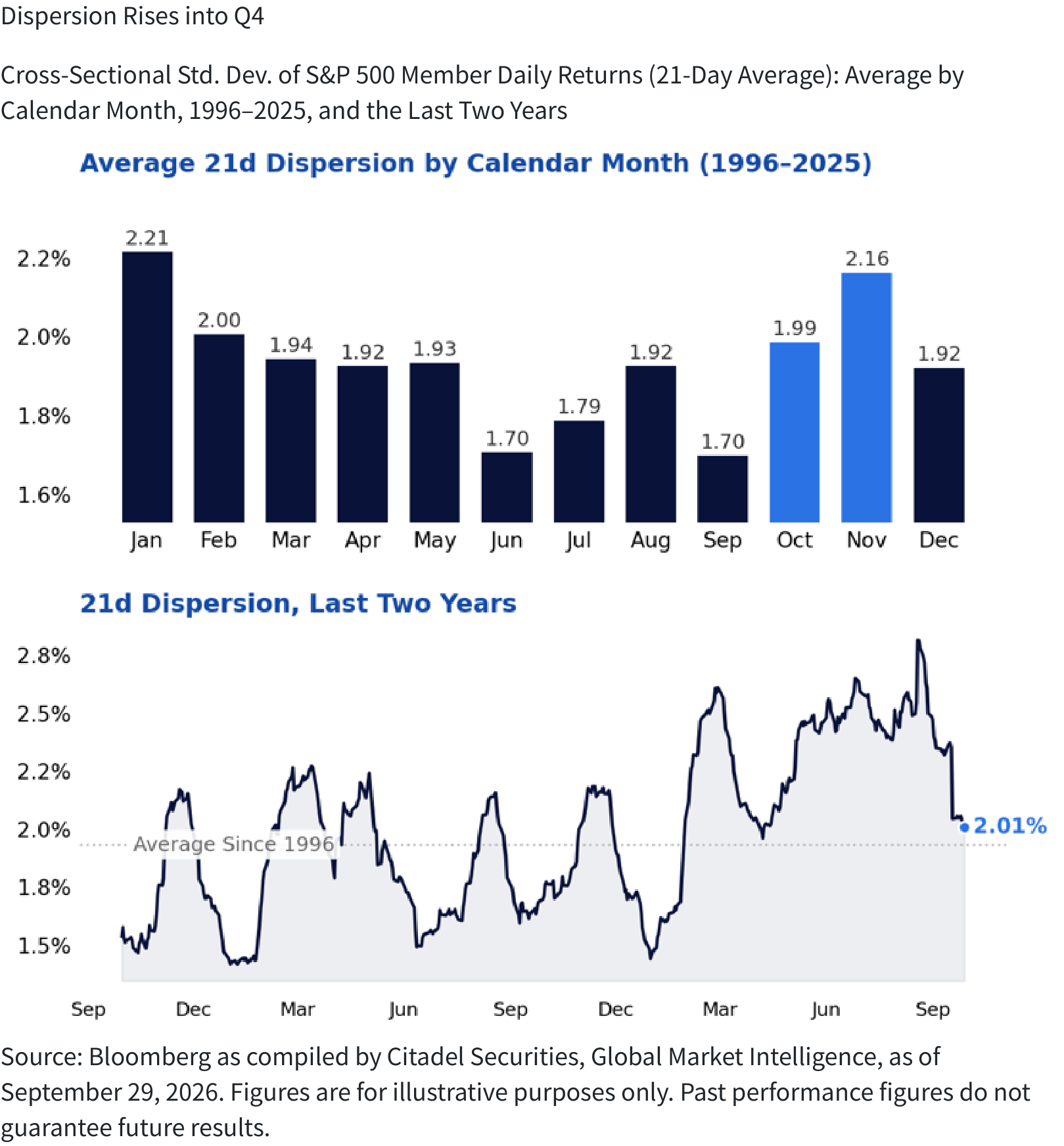 Dispersion Rises into Q4