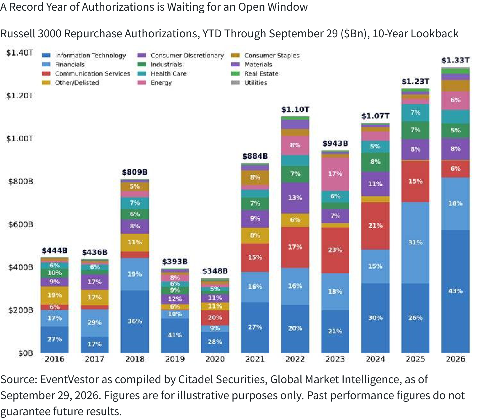 A Record Year of Authorizations is Waiting for an Open Window