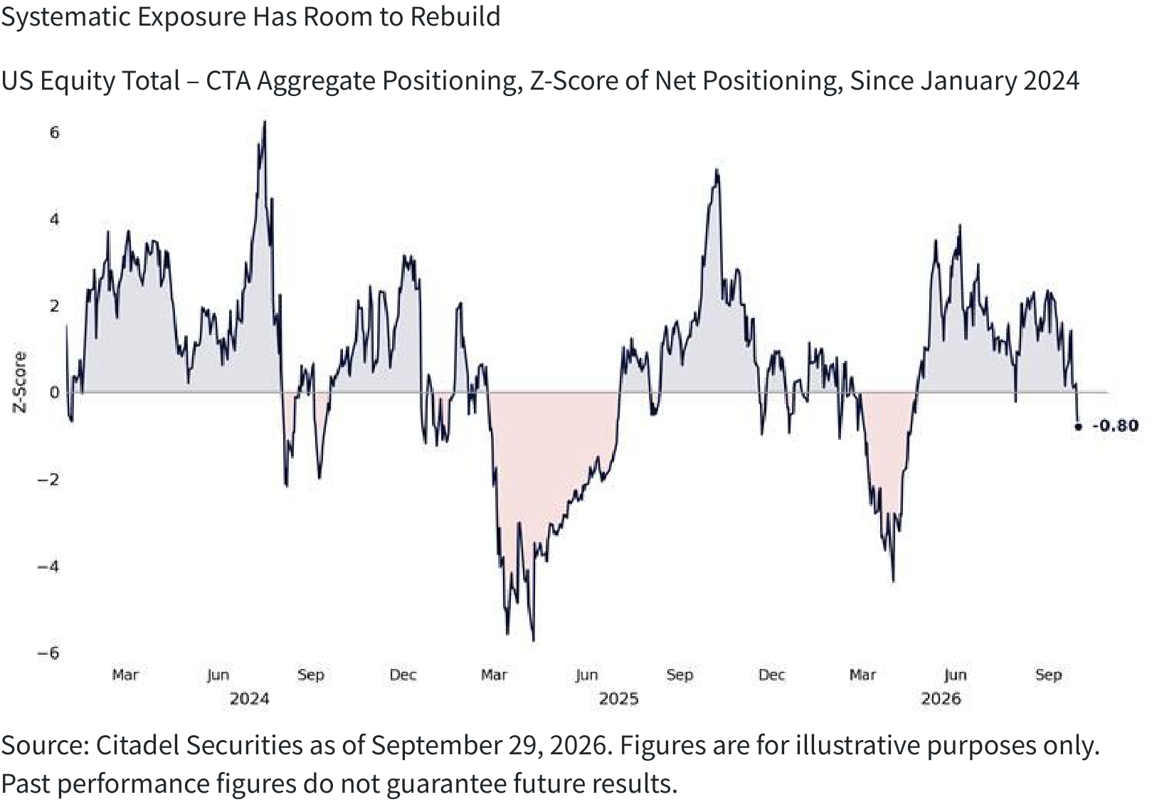 Systematic Exposure Has Room to Rebuild