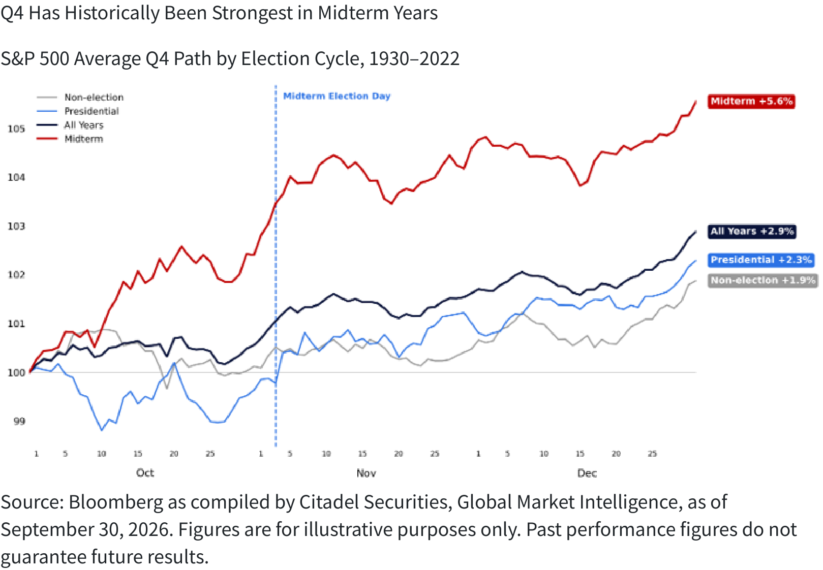 Q4 Has Historically Been Strongest in Midterm Years