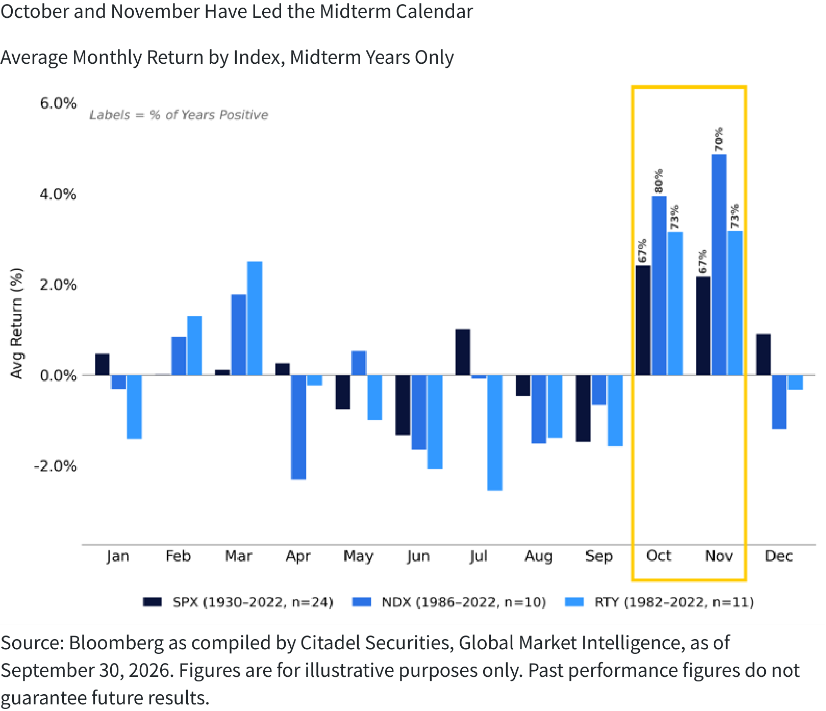 October and November Have Led the Midterm Calendar