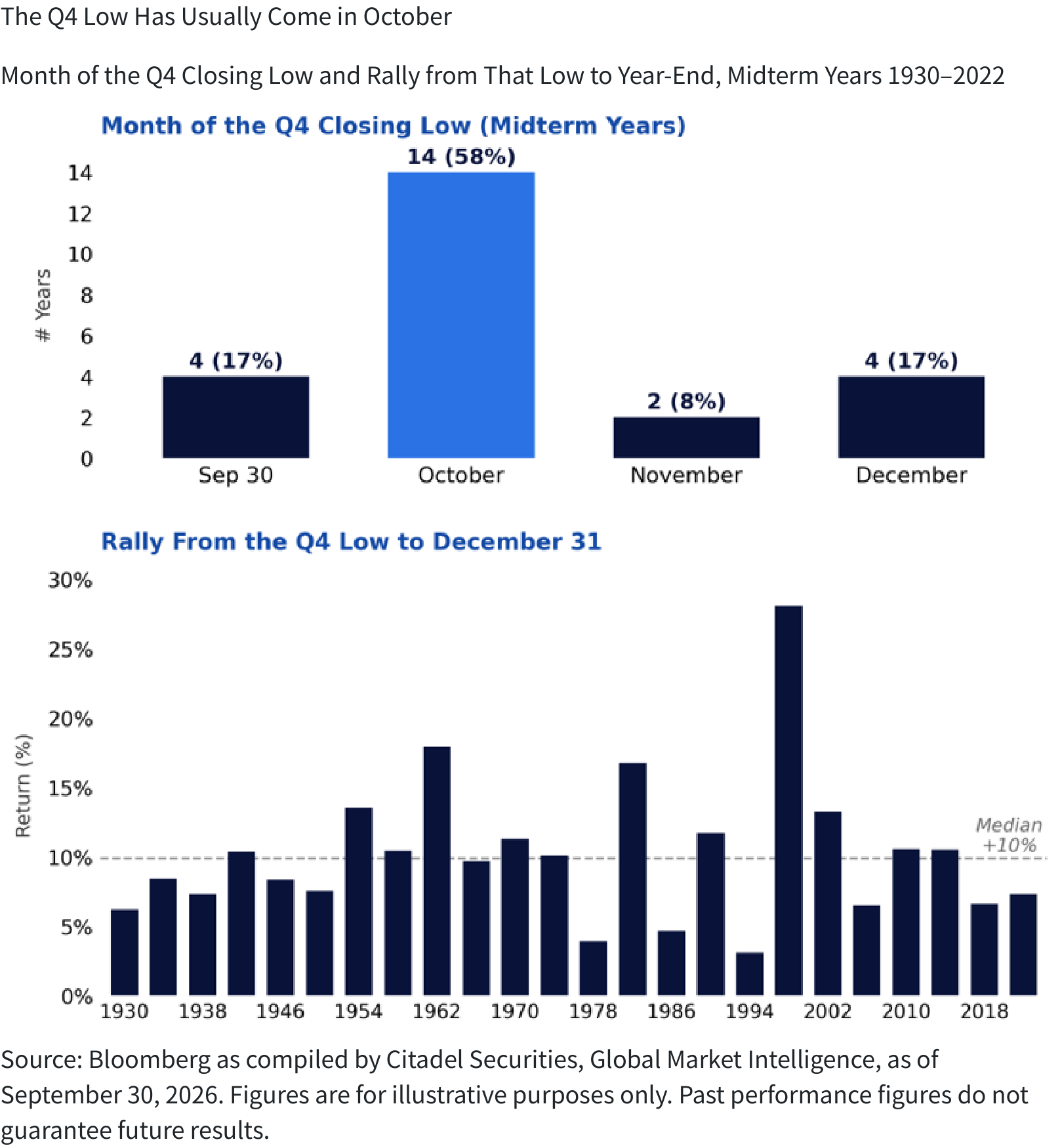 The Q4 Low Has Usually Come in October