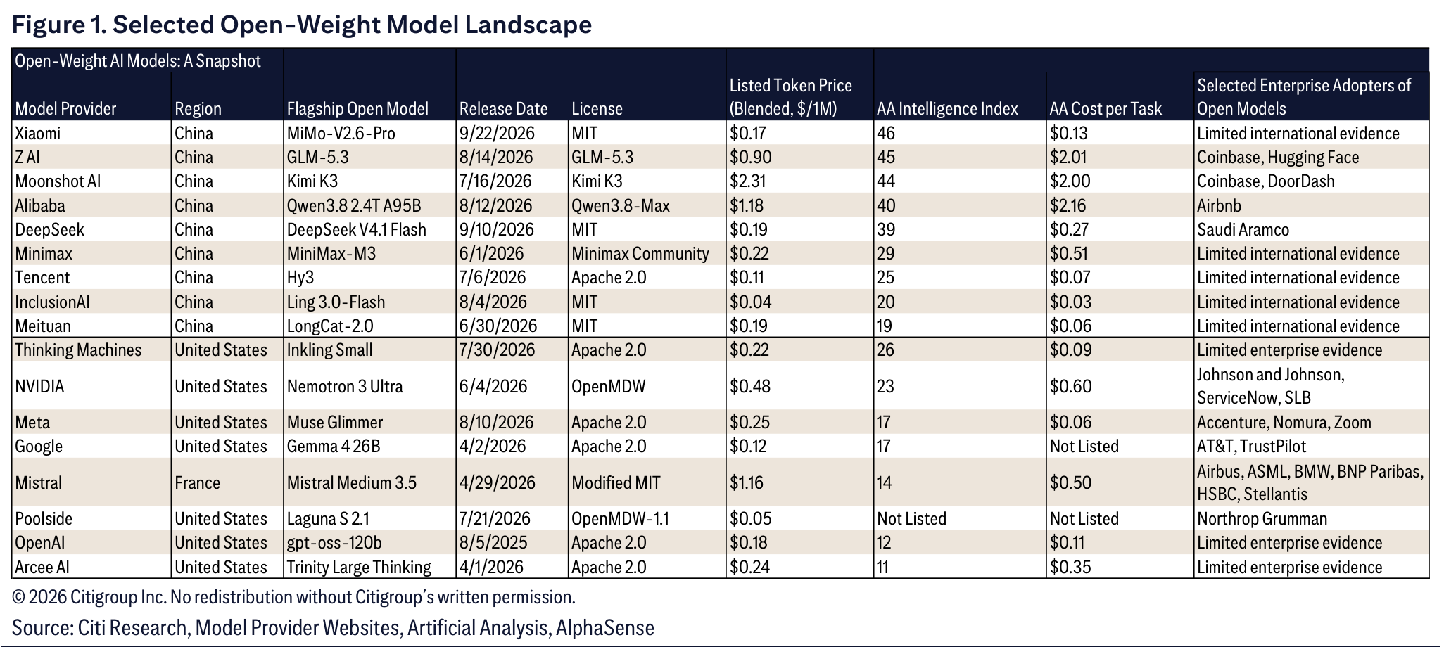 Selected Open-Weight Model Landscape