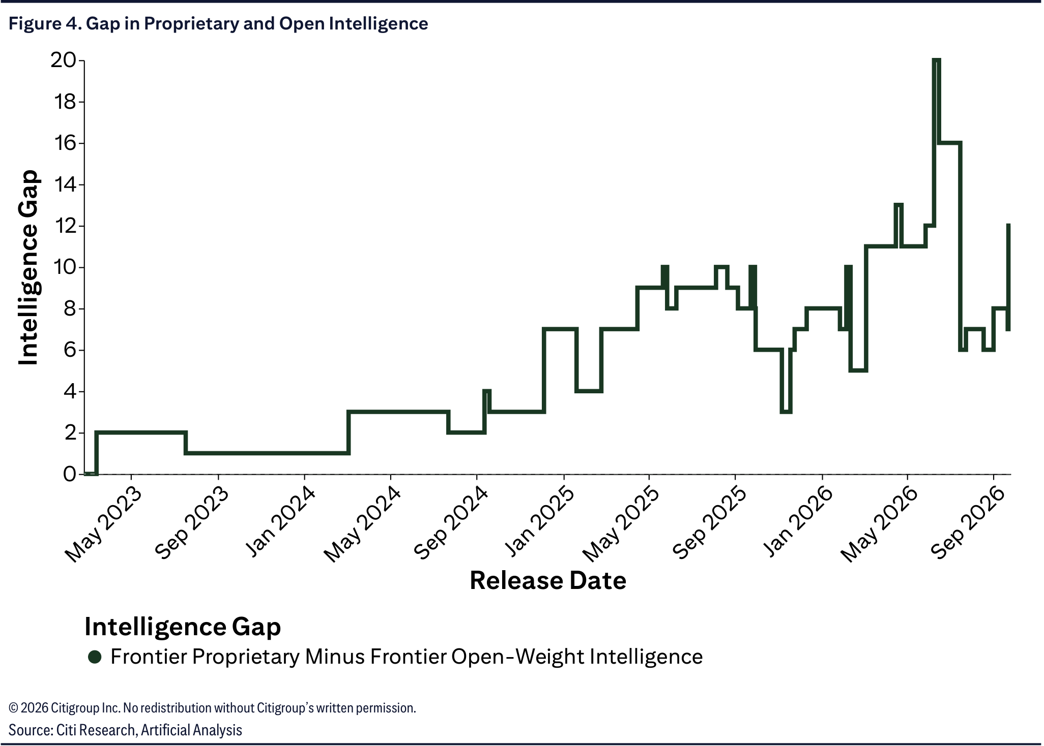 Gap in Proprietary and Open Intelligence