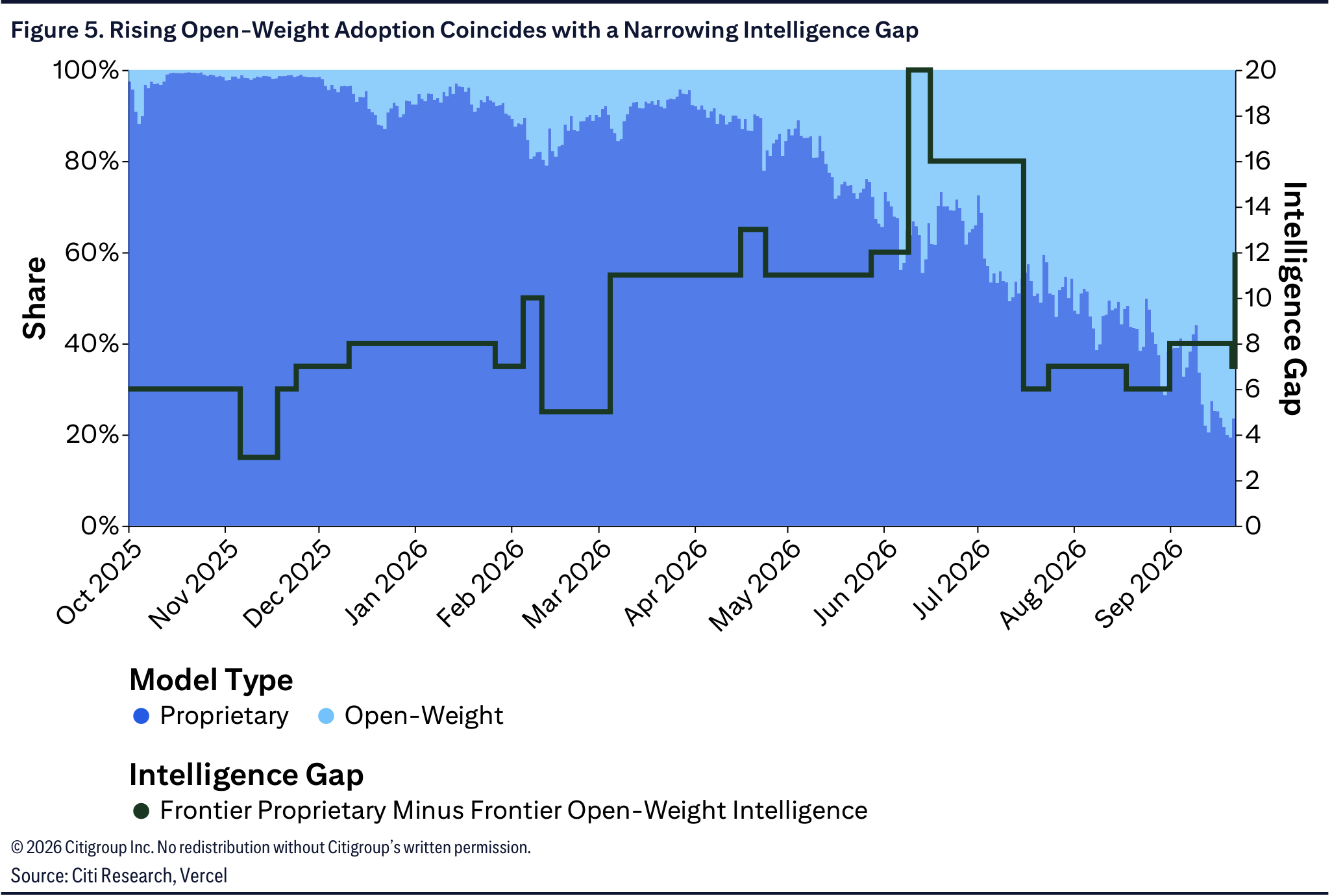 Rising Open-Weight Adoption Coincides with a Narrowing Intelligence Gap