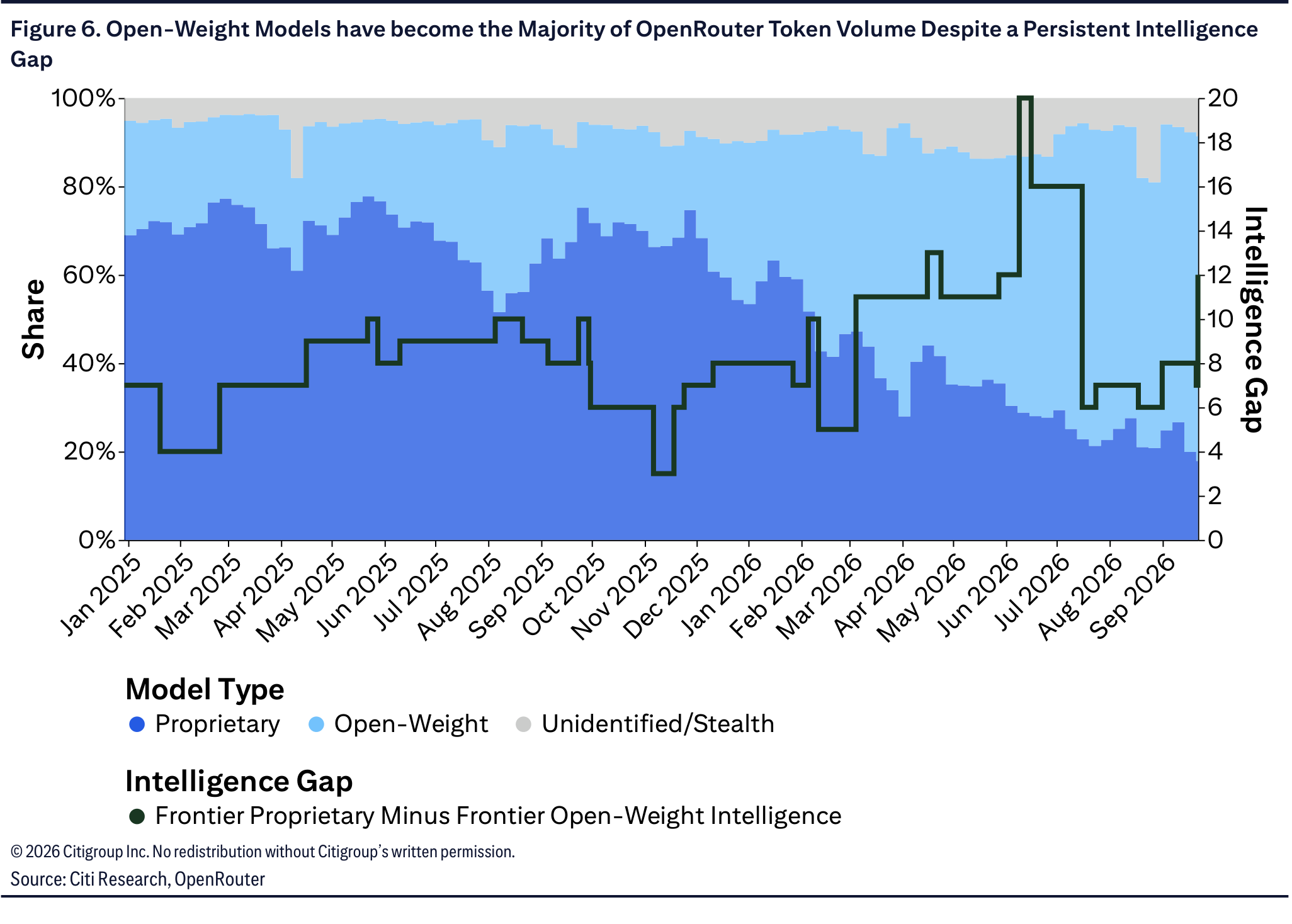 Open-Weight Models have become the Majority of OpenRouter Token Volume Despite a Persistent Intelligence Gap