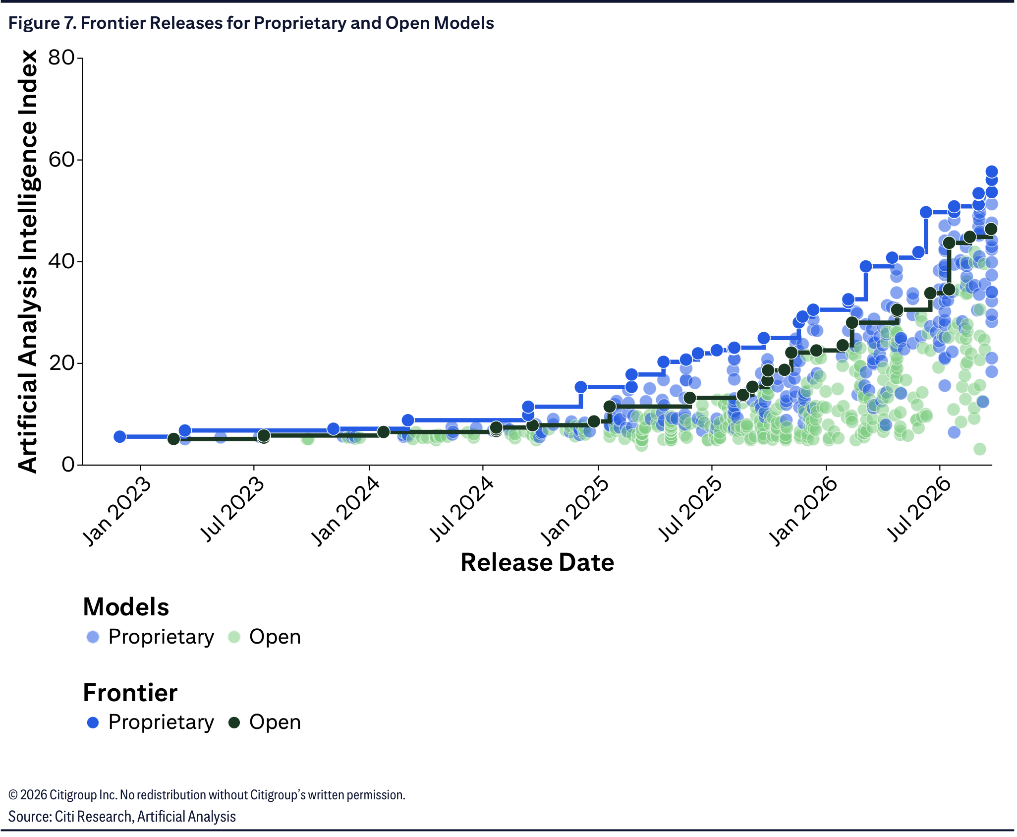 Frontier Releases for Proprietary and Open Models