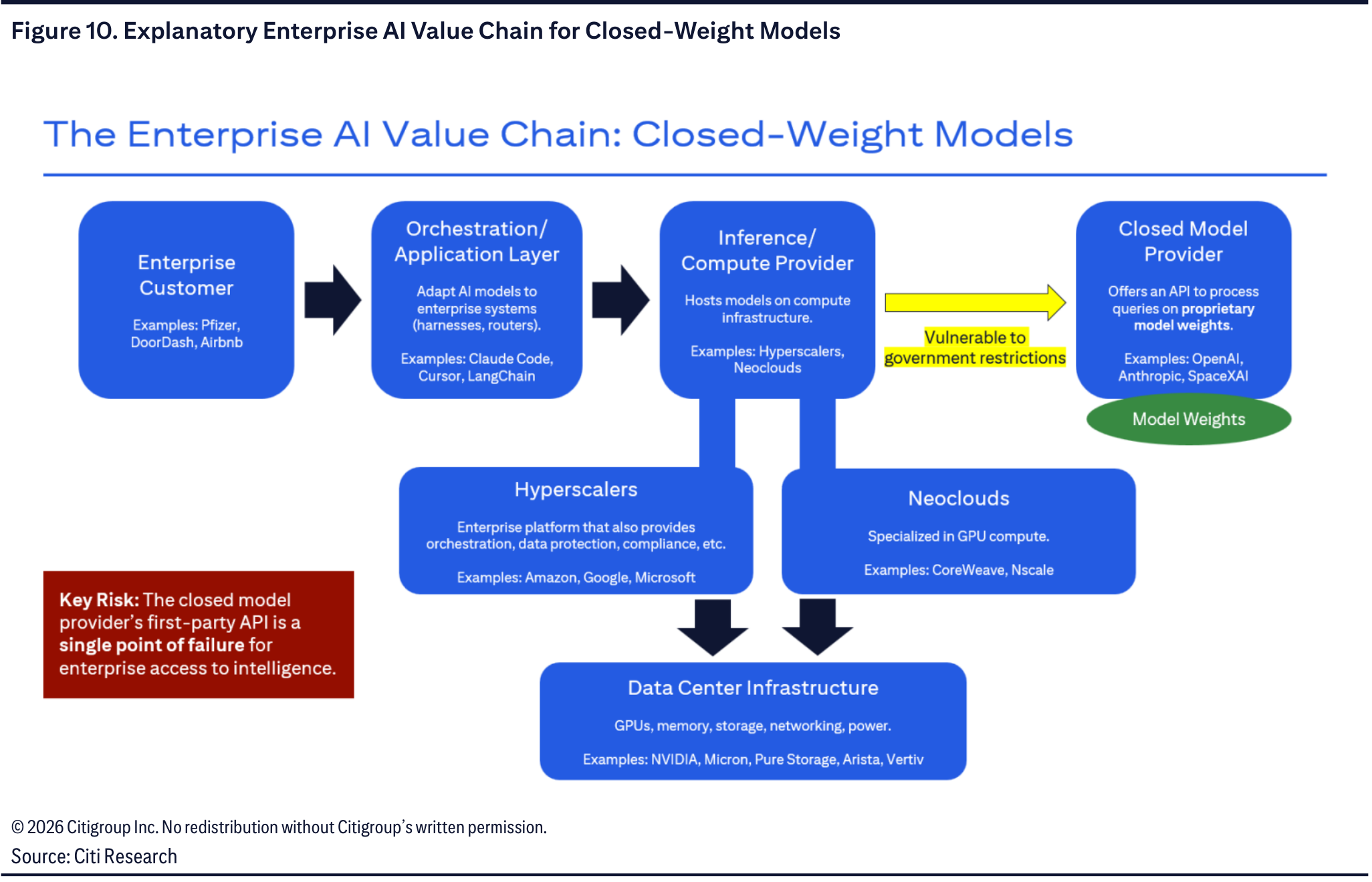 Explanatory Enterprise AI Value Chain for Closed-Weight Models