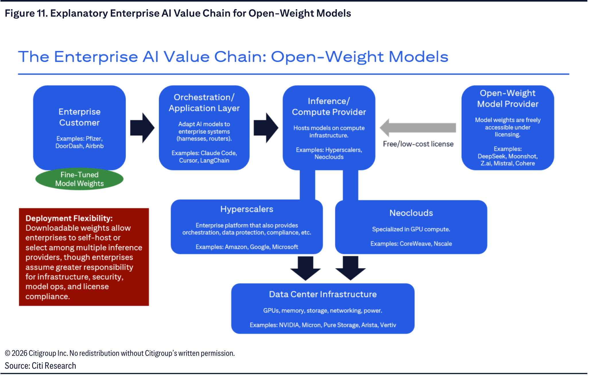 Explanatory Enterprise AI Value Chain for Open-Weight Models
