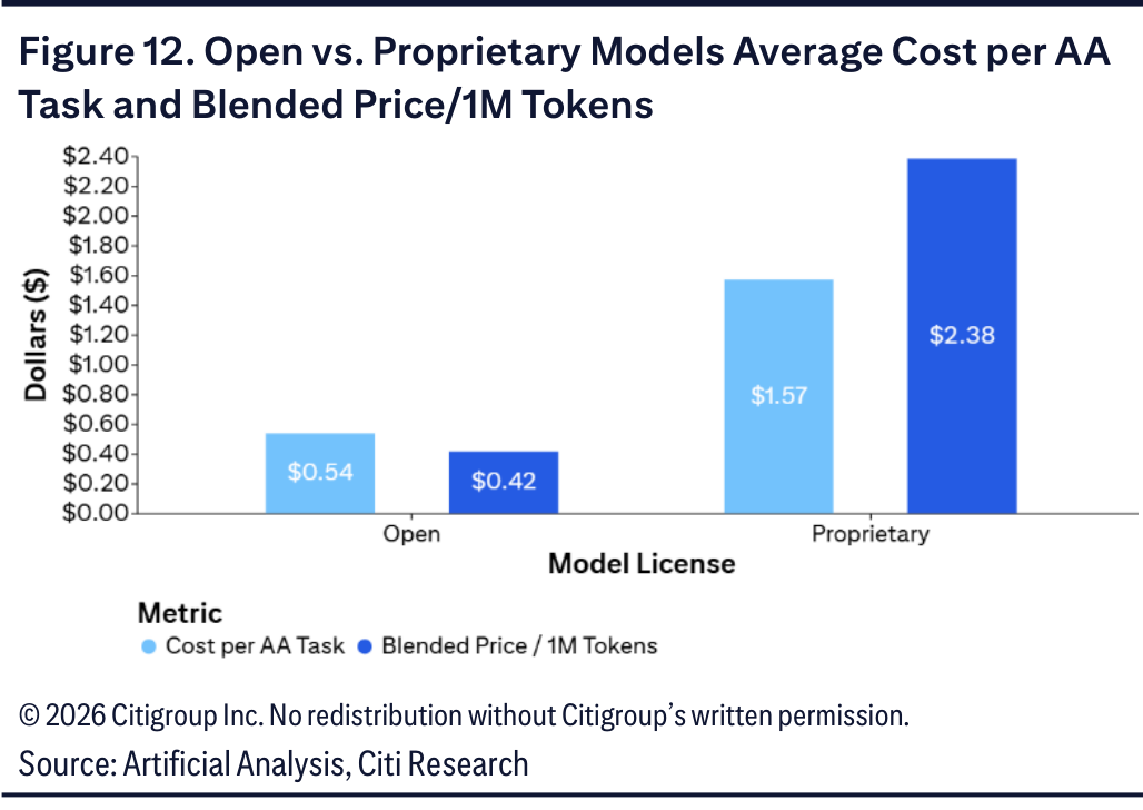 Open vs. Proprietary Models Average Cost per AA Task and Blended Price/1M Tokens