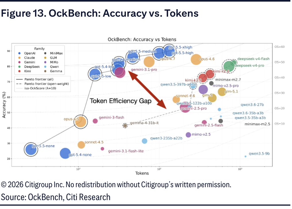 OckBench: Accuracy vs. Tokens