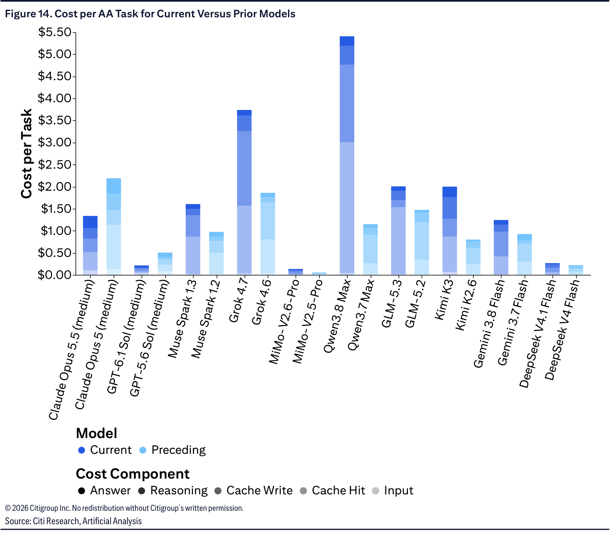 Cost per AA Task for Current Versus Prior Models