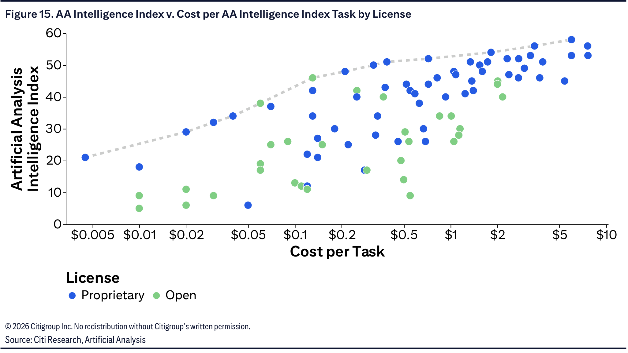 AA Intelligence Index v. Cost per AA Intelligence Index Task by License