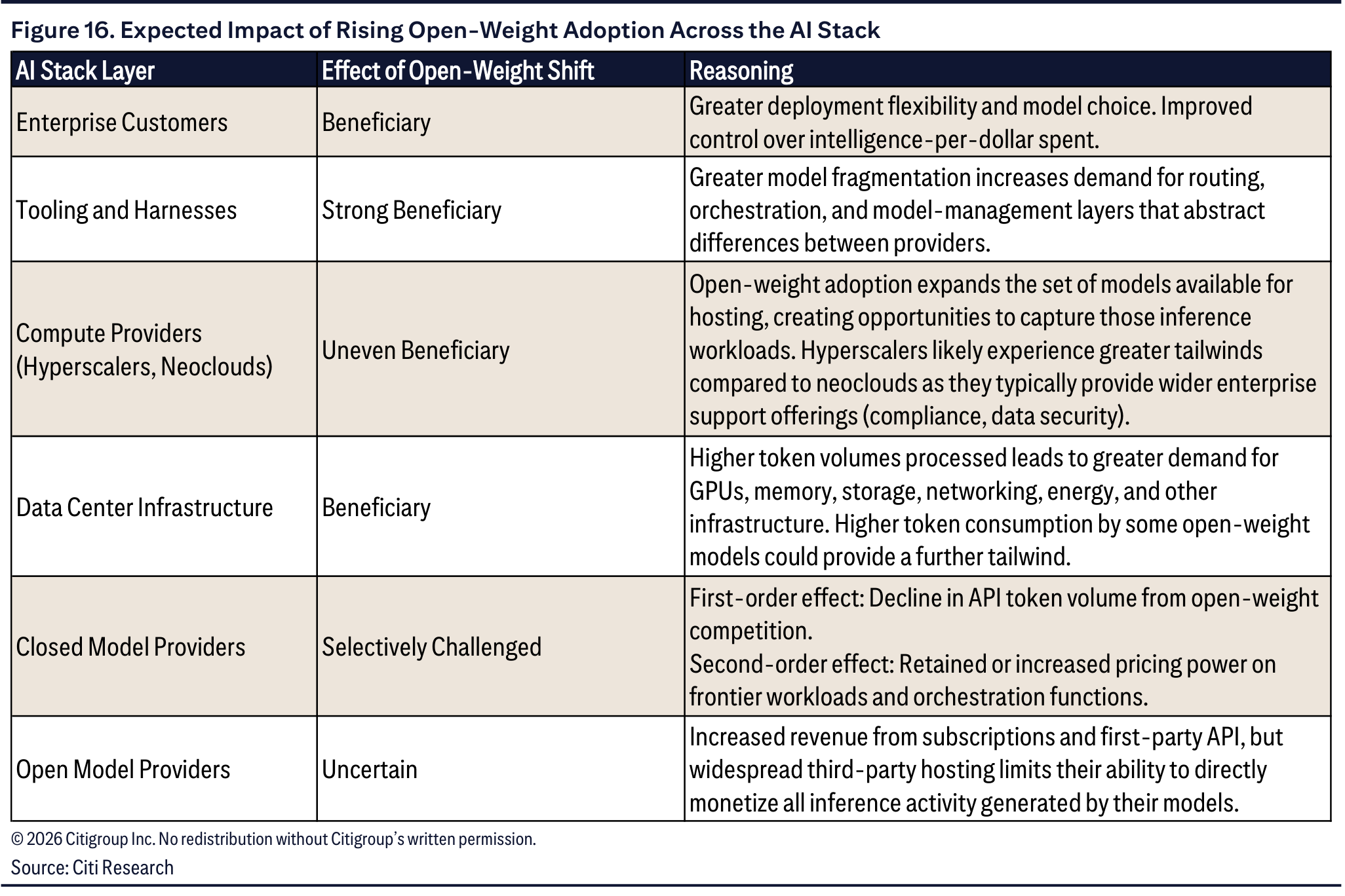 Expected Impact of Rising Open-Weight Adoption Across the AI Stack