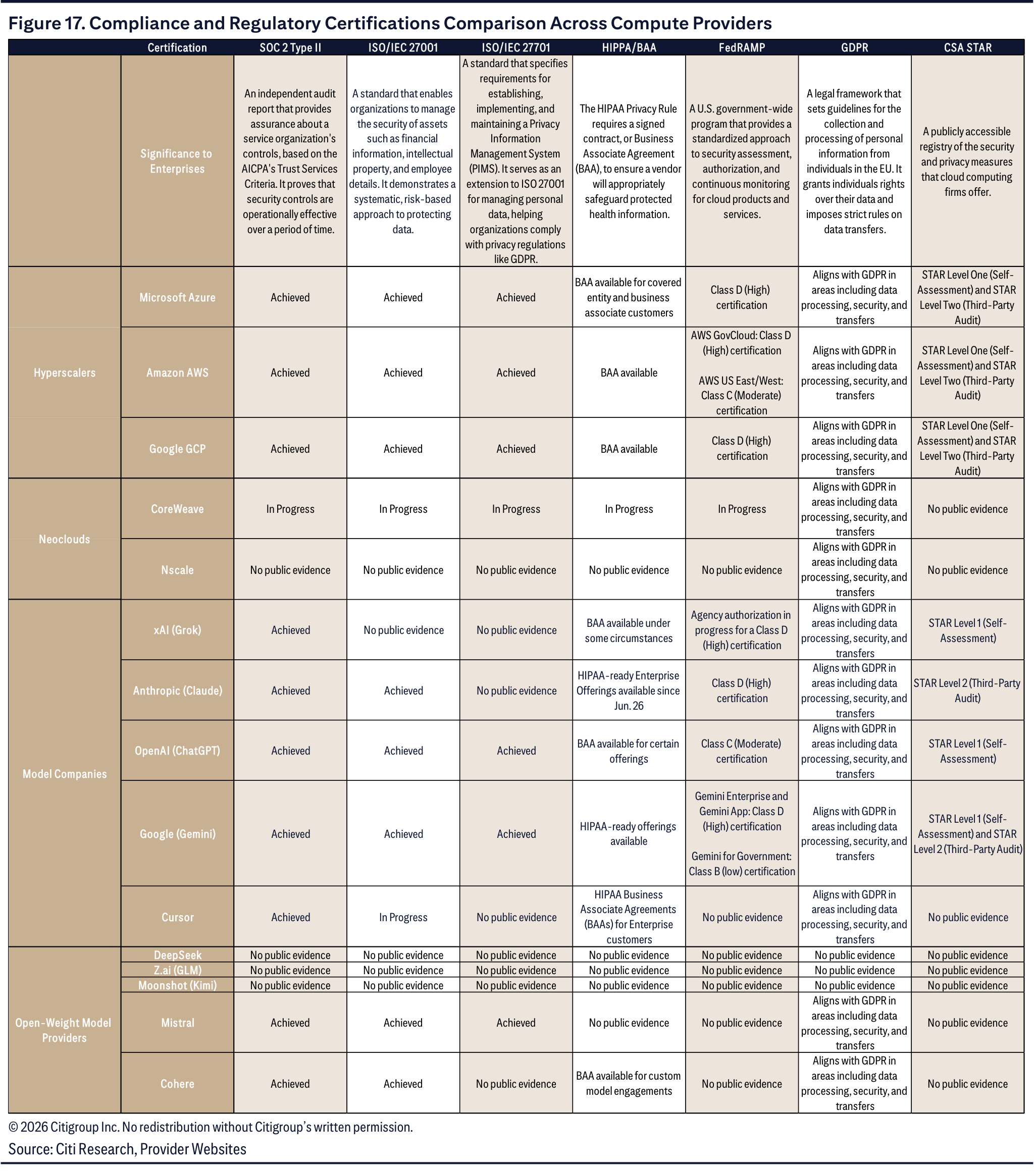 Compliance and Regulatory Certifications Comparison Across Compute Providers