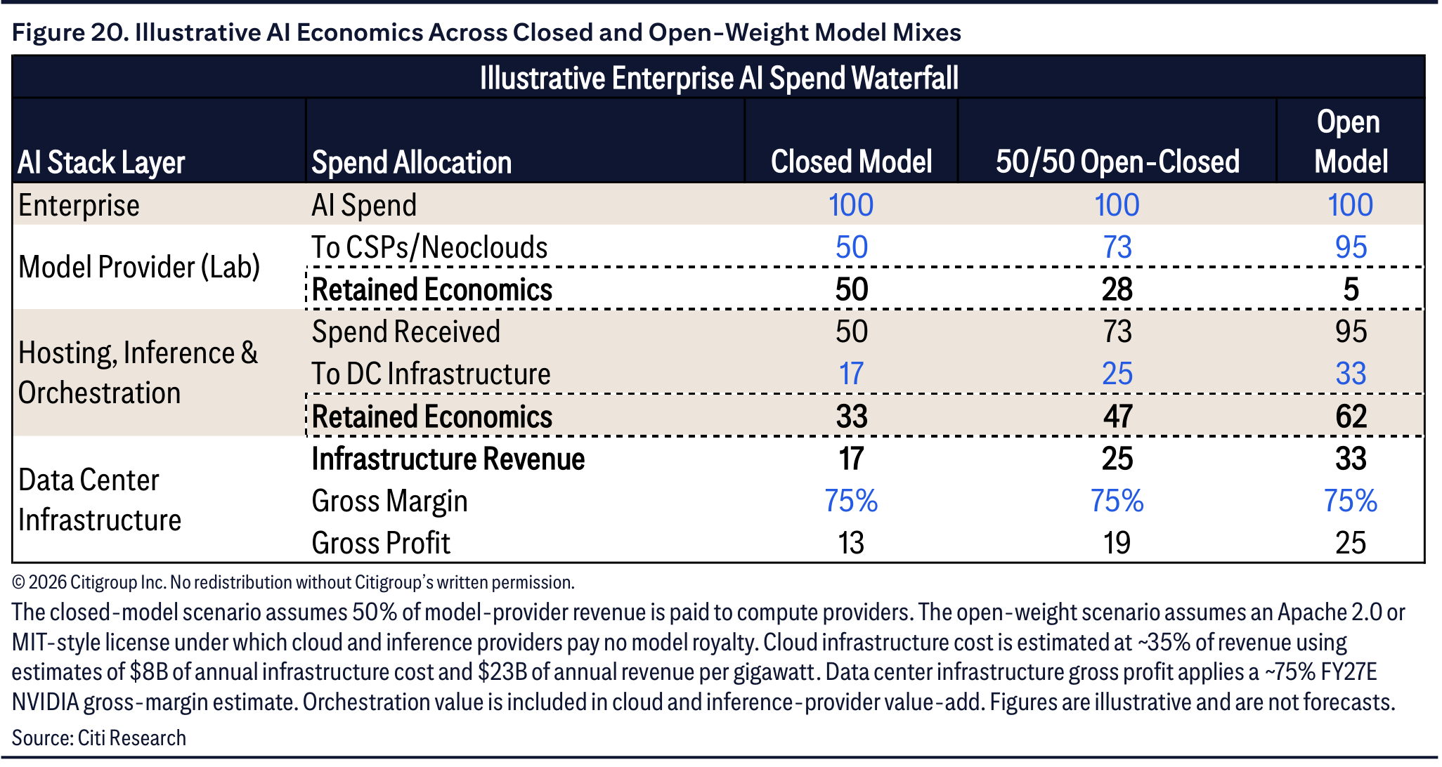 Illustrative AI Economics Across Closed and Open-Weight Model Mixes