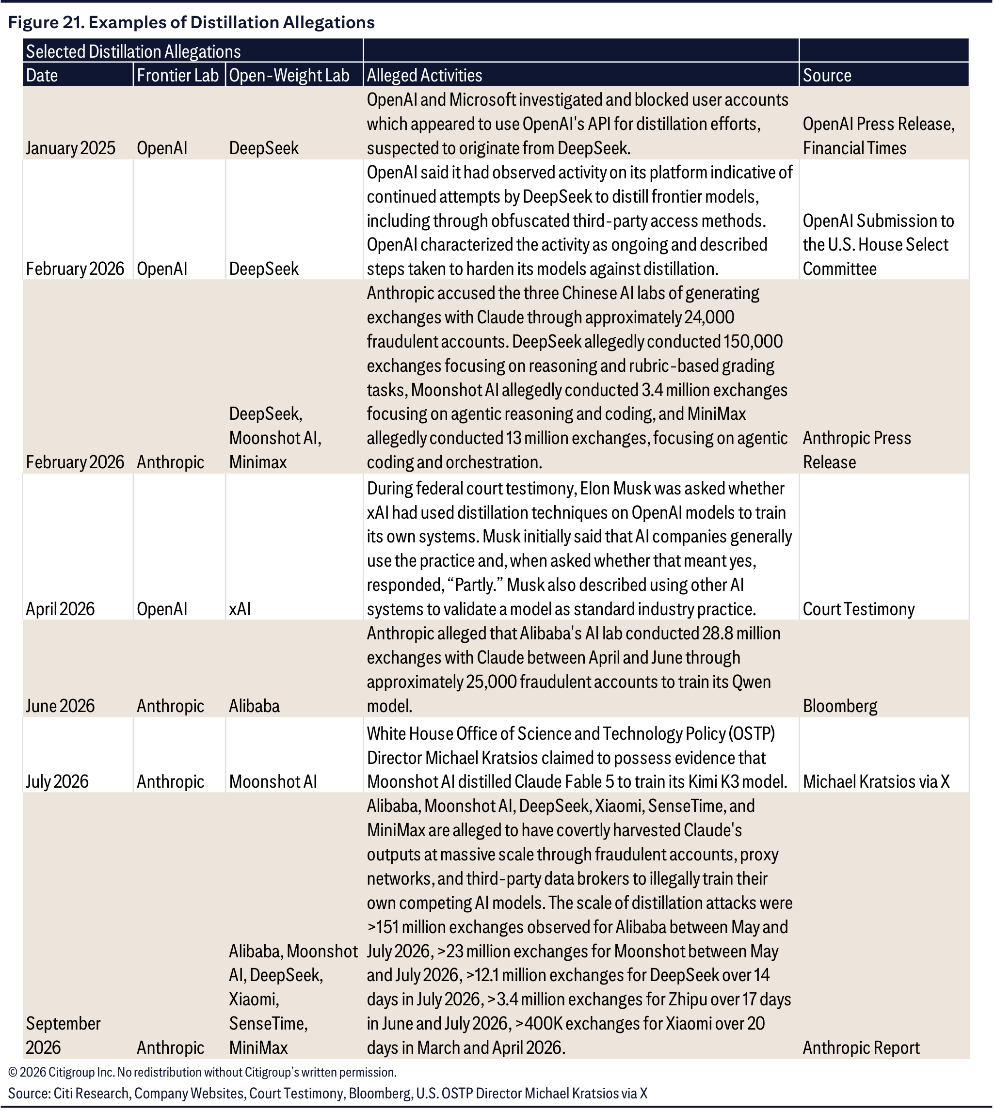 Examples of Distillation Allegations