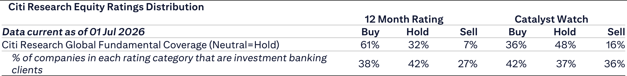 Citi Research Equity Ratings Distribution