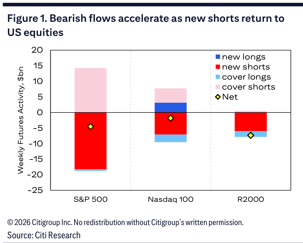Figure 1. Bearish flows accelerate as new shorts return to US equities