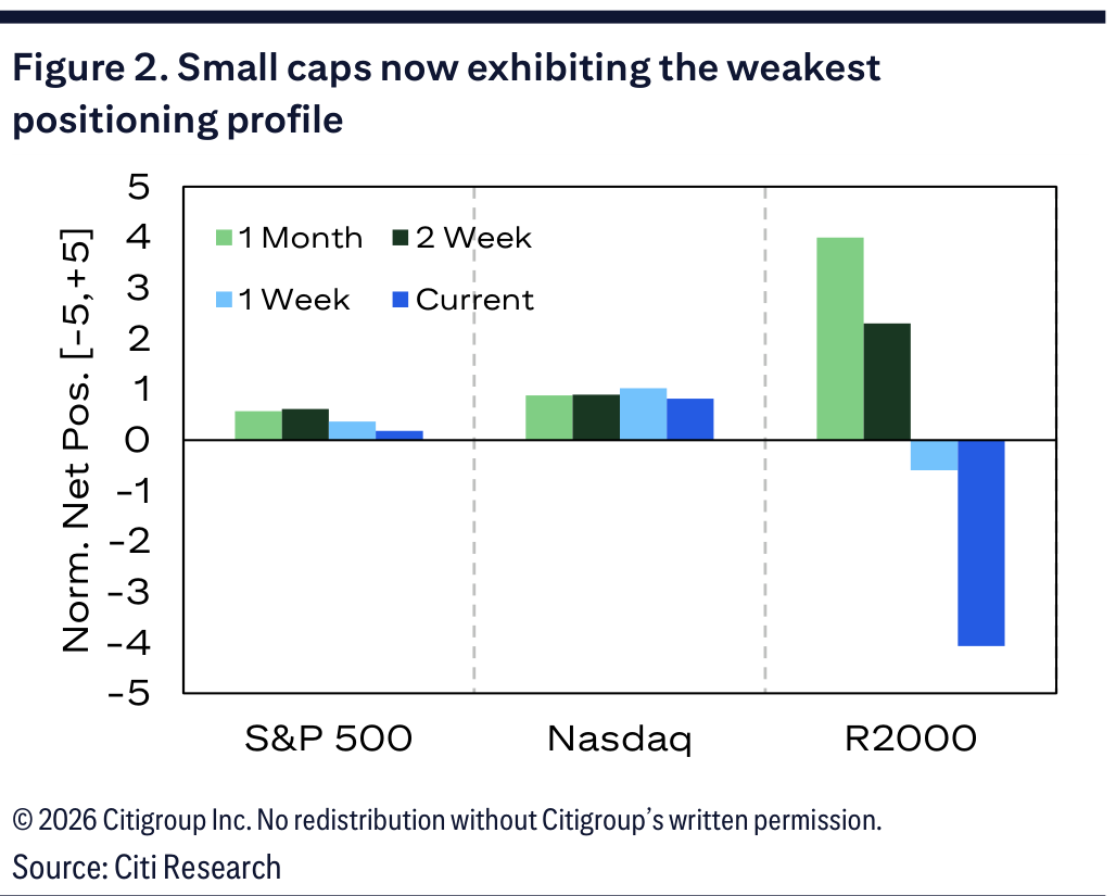 Figure 2. Small caps now exhibiting the weakest positioning profile