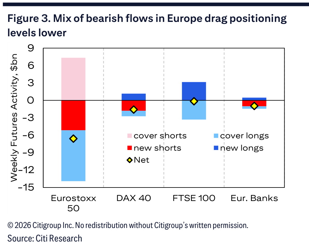Figure 3. Mix of bearish flows in Europe drag positioning levels lower