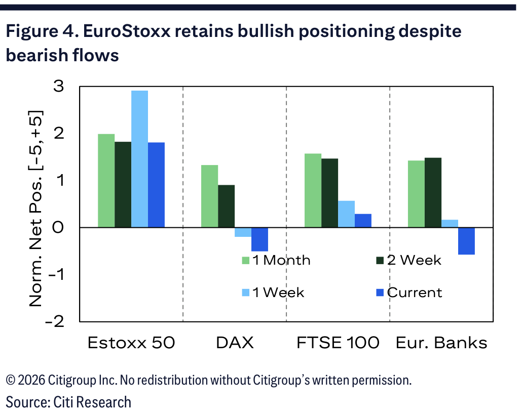 Figure 4. EuroStoxx retains bullish positioning despite bearish flows