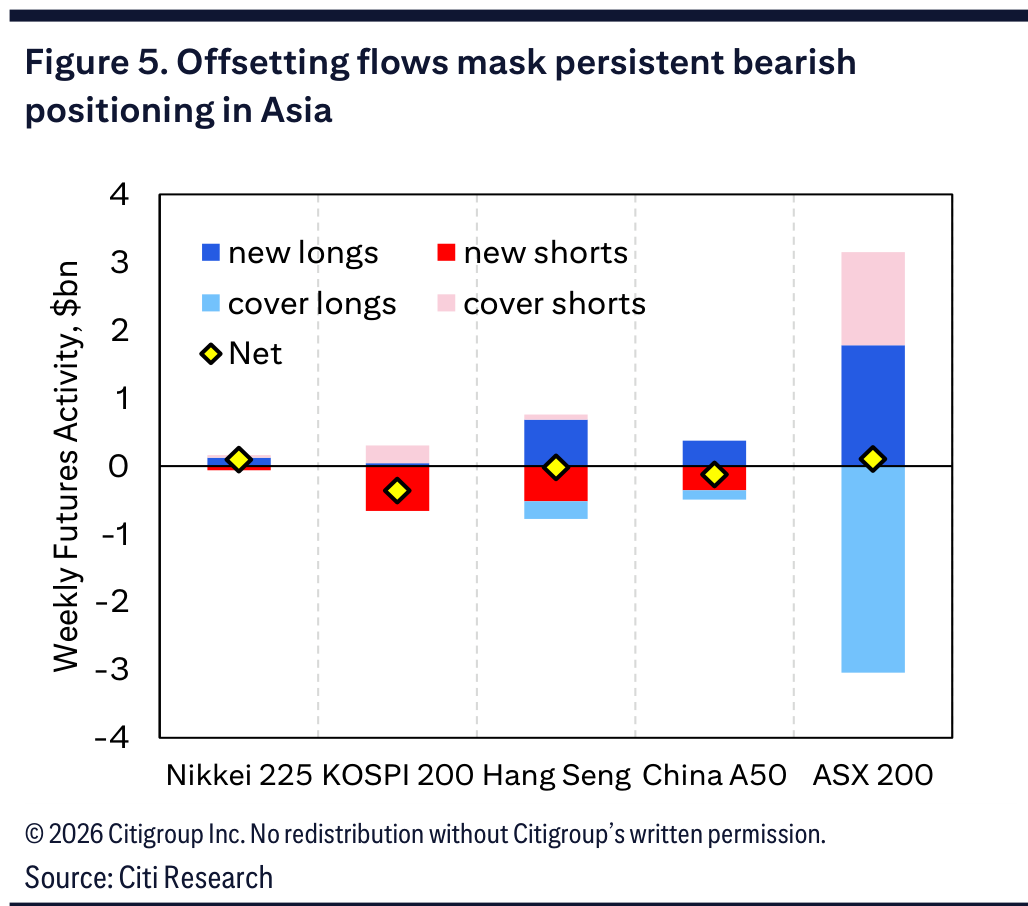 Figure 5. Offsetting flows mask persistent bearish positioning in Asia