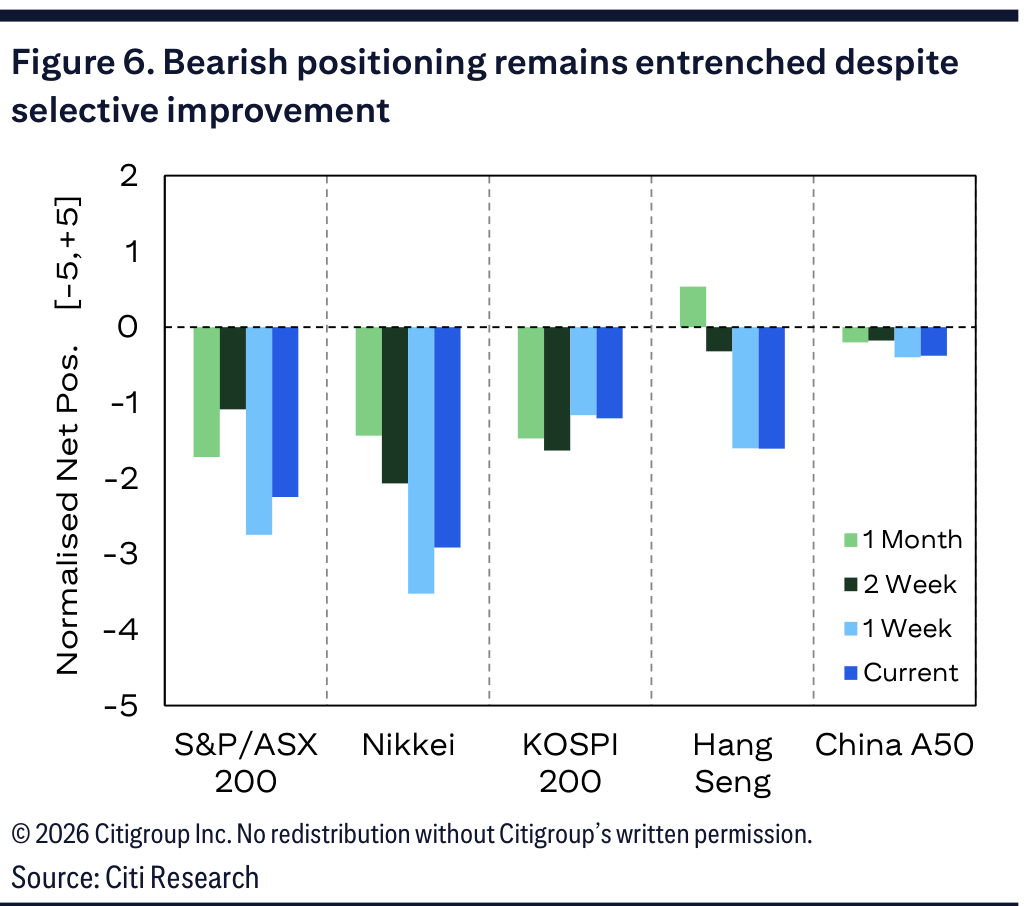 Figure 6. Bearish positioning remains entrenched despite selective improvement