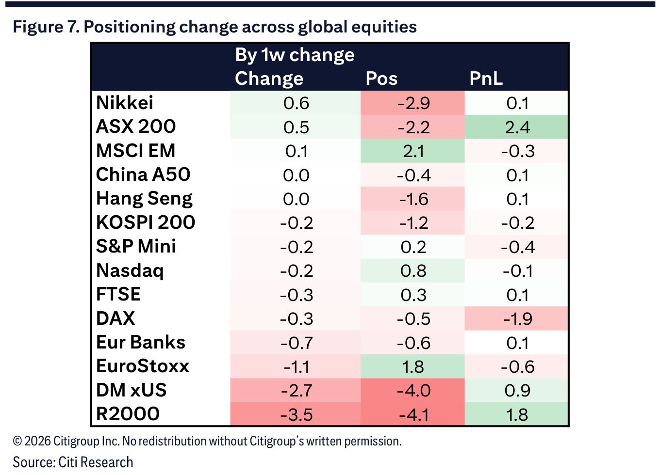 Figure 7. Positioning change across global equities