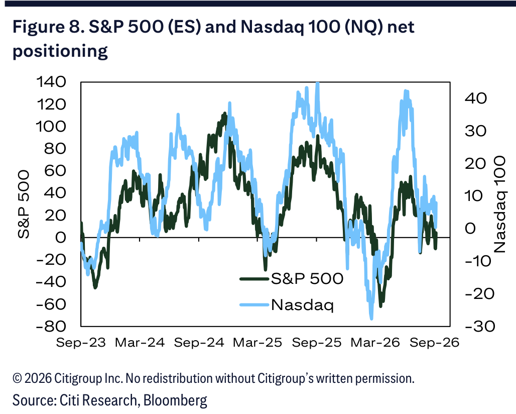 Figure 8. S&P 500 (ES) and Nasdaq 100 (NQ) net positioning
