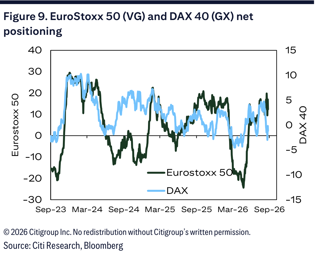 Figure 9. EuroStoxx 50 (VG) and DAX 40 (GX) net positioning