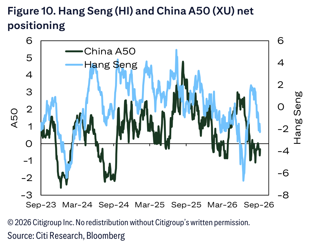 Figure 10. Hang Seng (HI) and China A50 (XU) net positioning