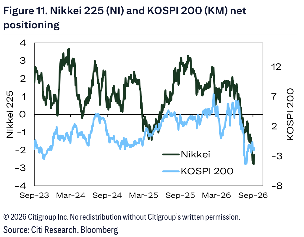 Figure 11. Nikkei 225 (NI) and KOSPI 200 (KM) net positioning
