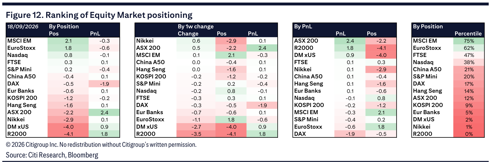 Figure 12. Ranking of Equity Market positioning