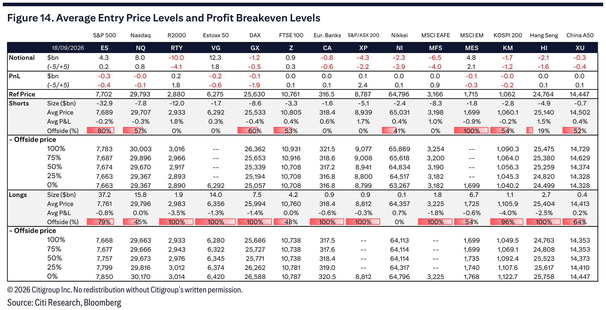 Figure 14. Average Entry Price Levels and Profit Breakeven Levels