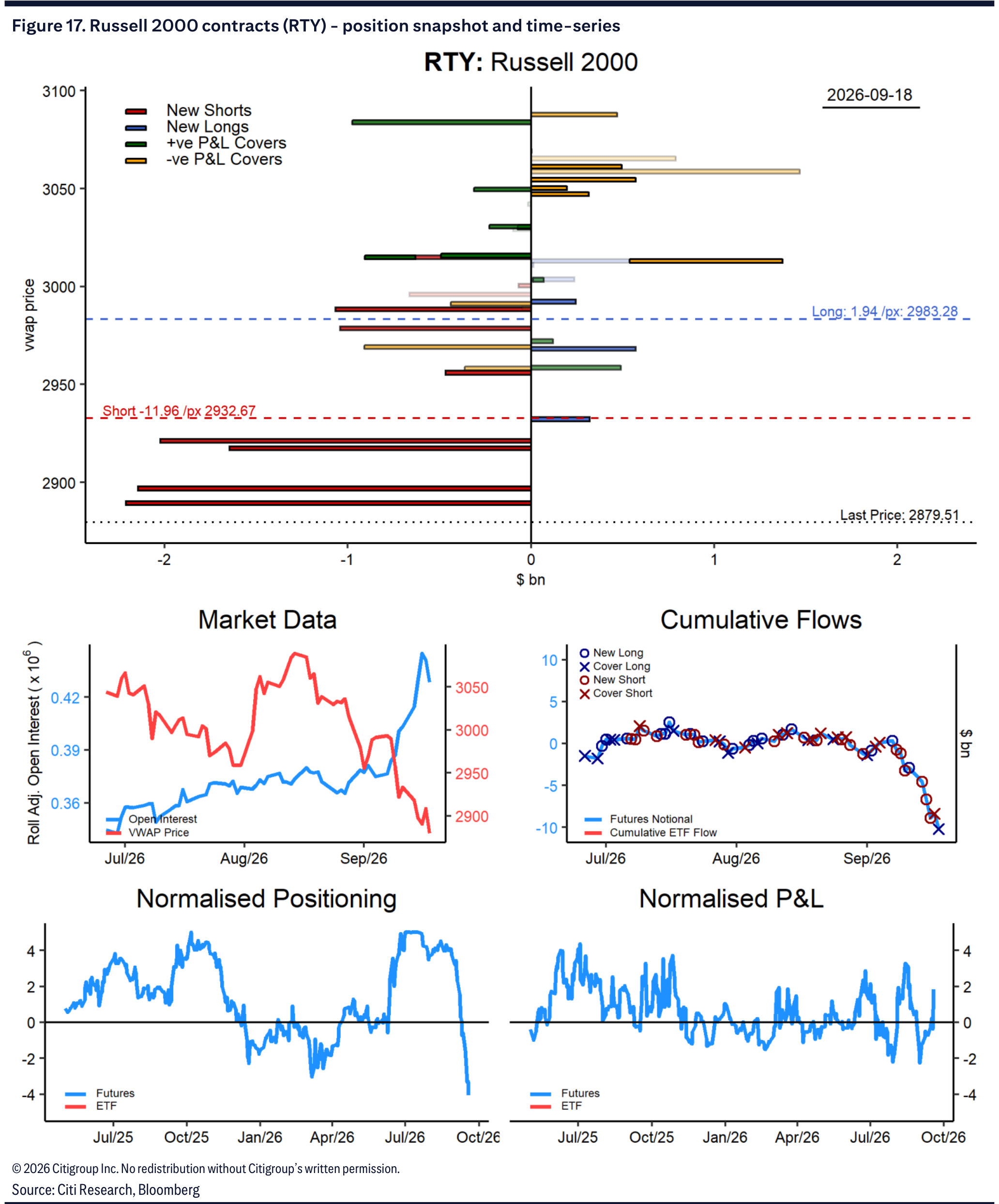 Figure 17. Russell 2000 contracts (RTY) - position snapshot and time-series