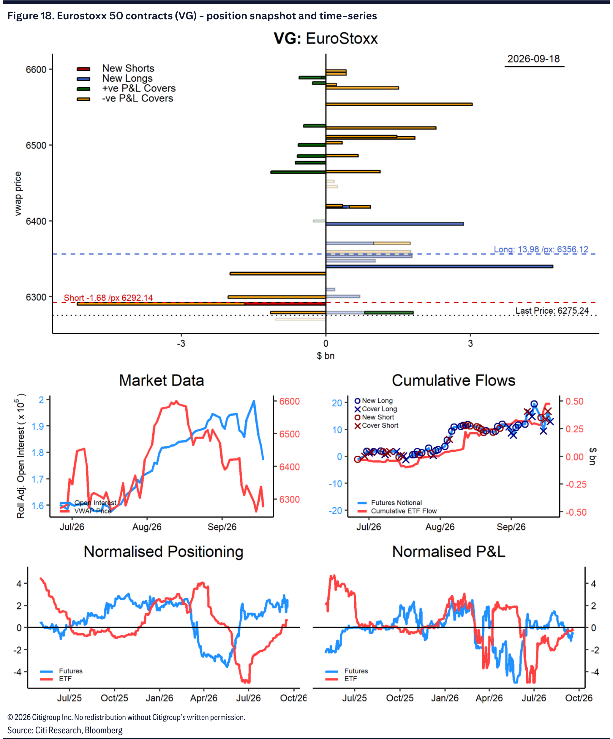 Figure 18. Eurostoxx 50 contracts (VG) - position snapshot and time-series