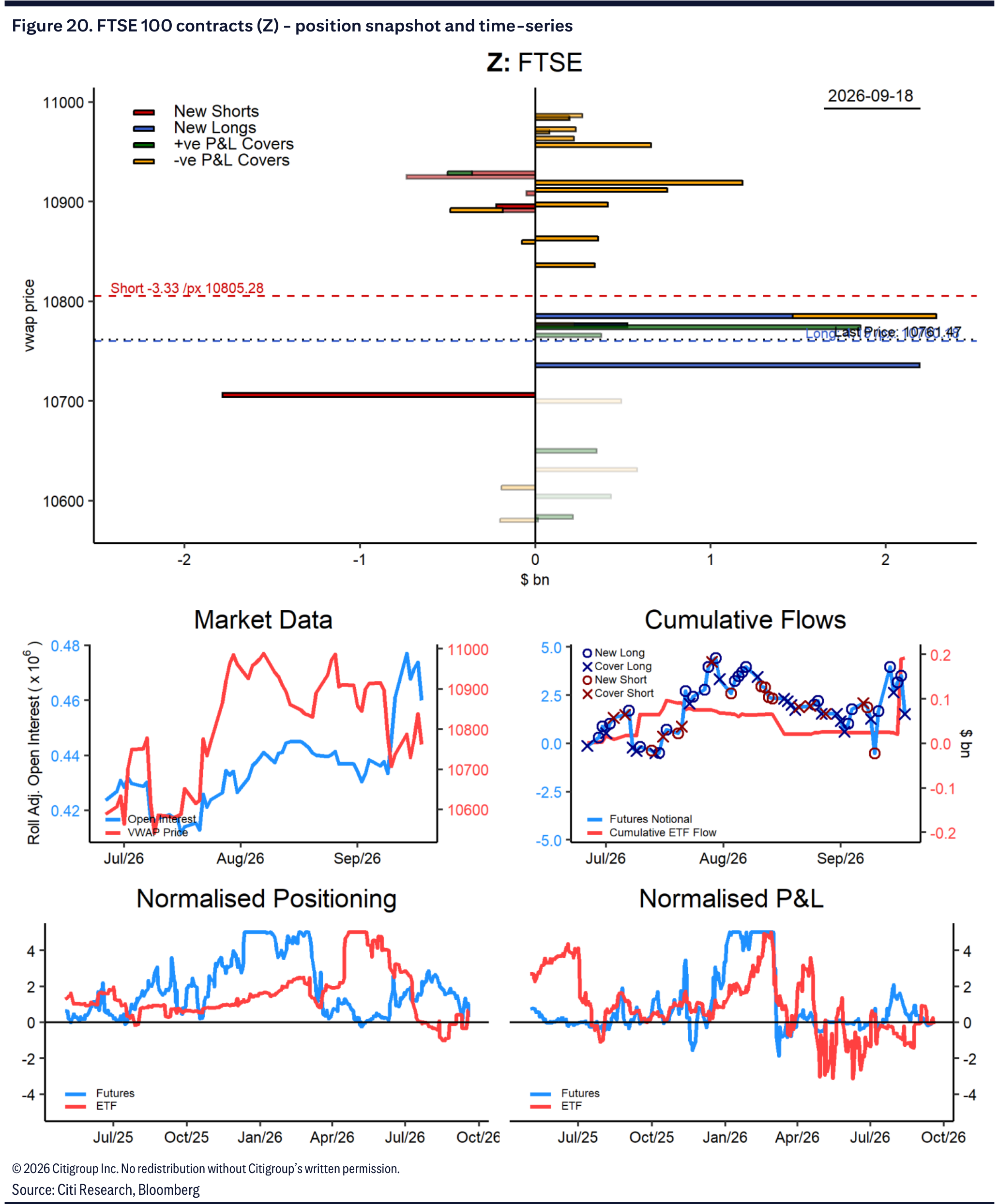 Figure 20. FTSE 100 contracts (Z) - position snapshot and time-series