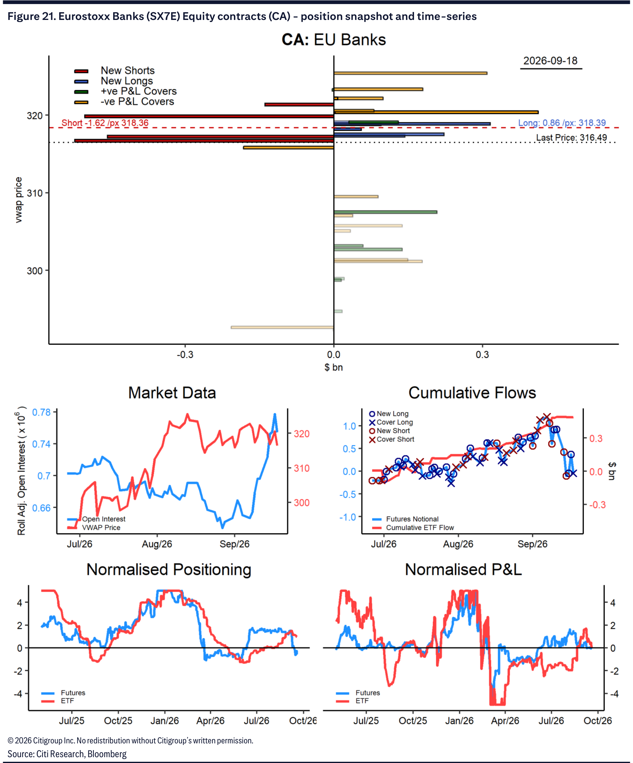Figure 21. Eurostoxx Banks (SX7E) Equity contracts (CA) - position snapshot and time-series