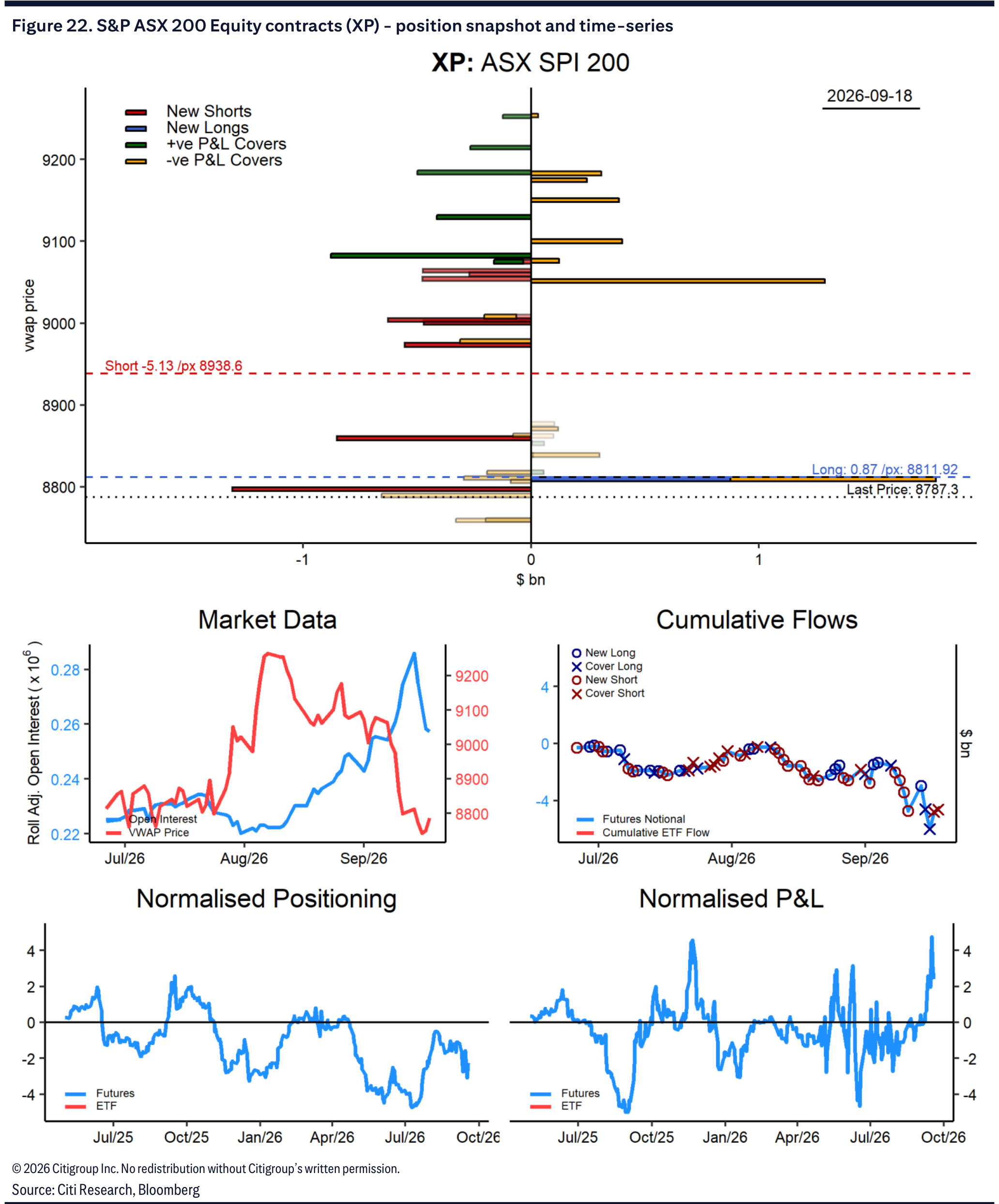 Figure 22. S&P ASX 200 Equity contracts (XP) - position snapshot and time-series
