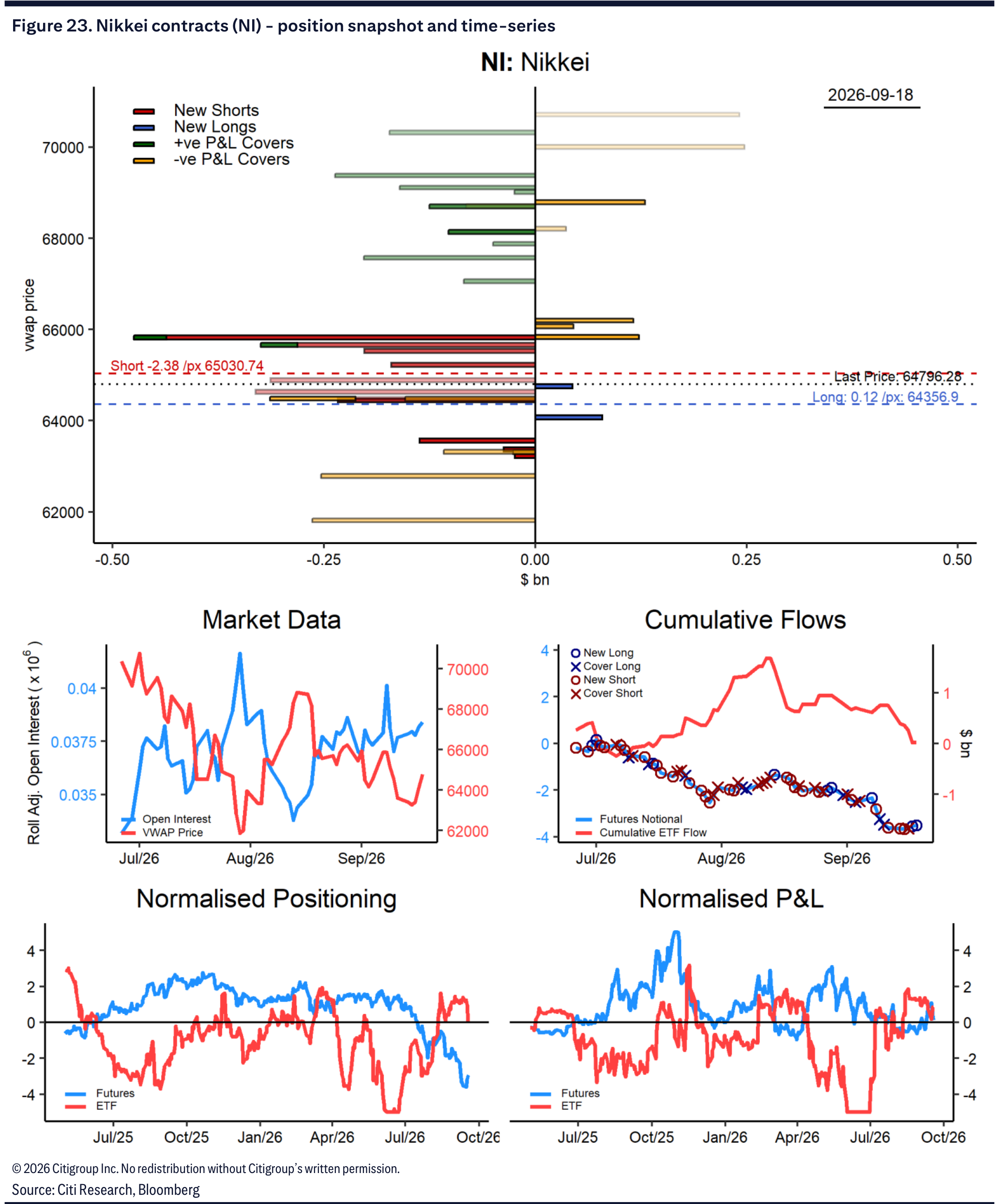 Figure 23. Nikkei contracts (NI) - position snapshot and time-series