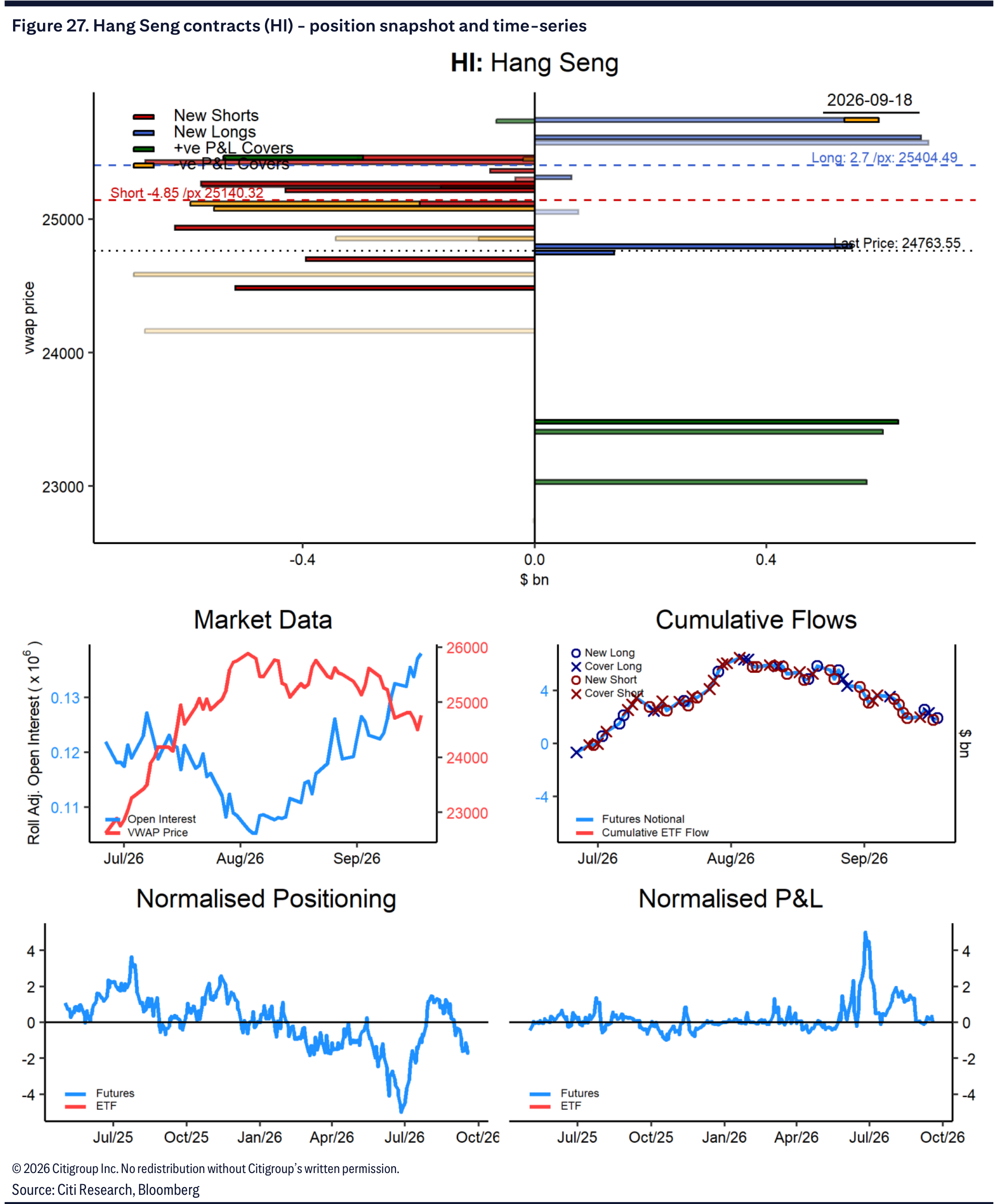 Figure 27. Hang Seng contracts (HI) - position snapshot and time-series